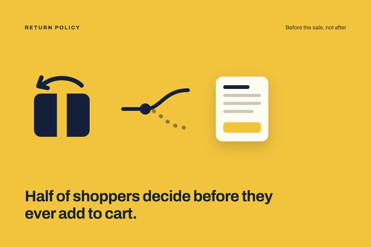 Title card reading half of shoppers decide before they ever add to cart, with a return-arrow box, a branching path and a policy document.
