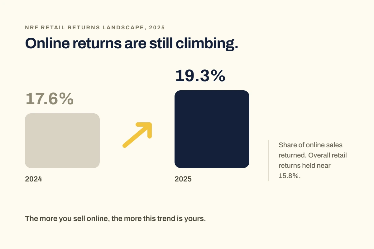 Chart showing ecommerce return rate rising from 17.6 percent in 2024 to 19.3 percent in 2025