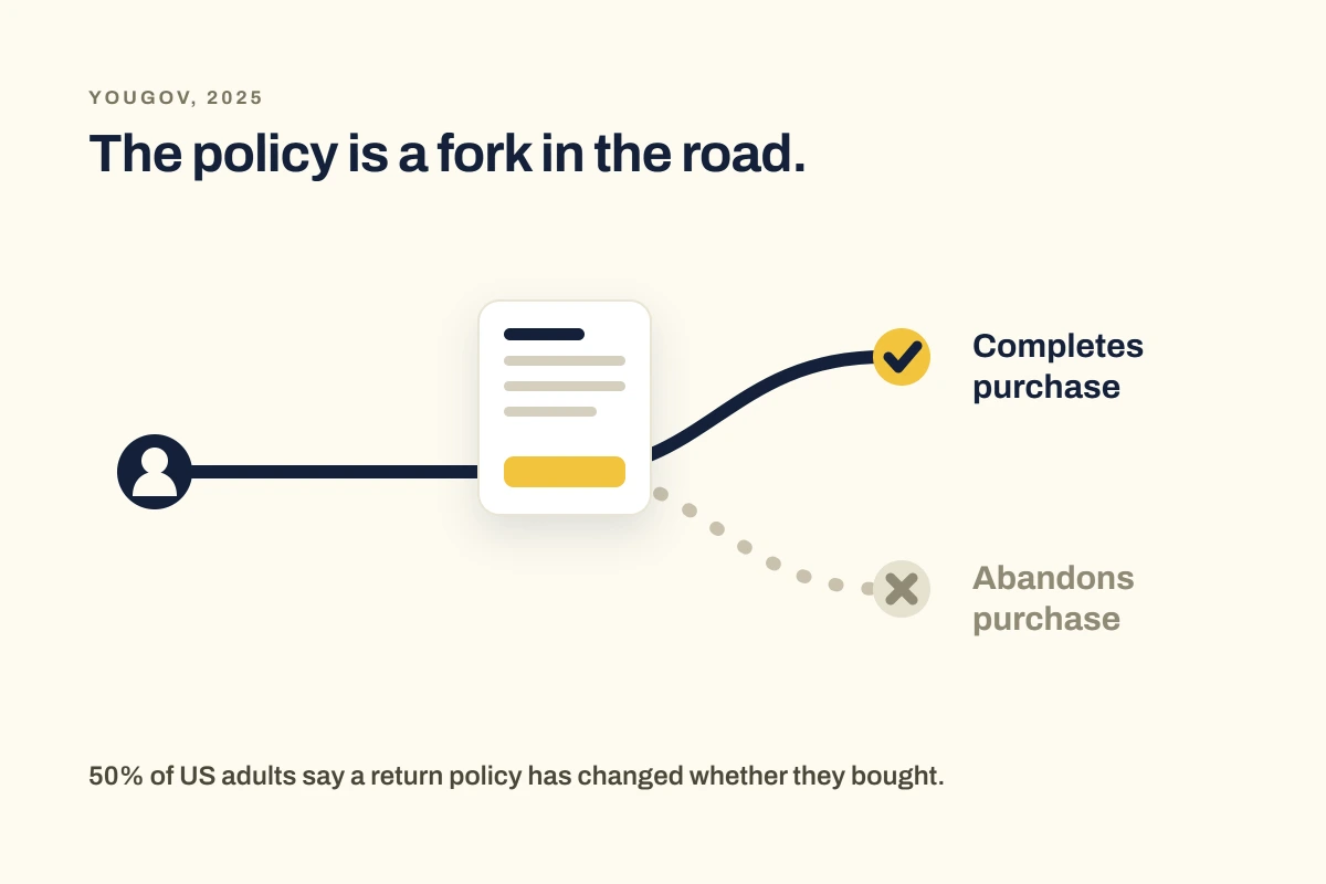 Diagram showing return policy as a factor in the purchase decision rather than only an after-sale process