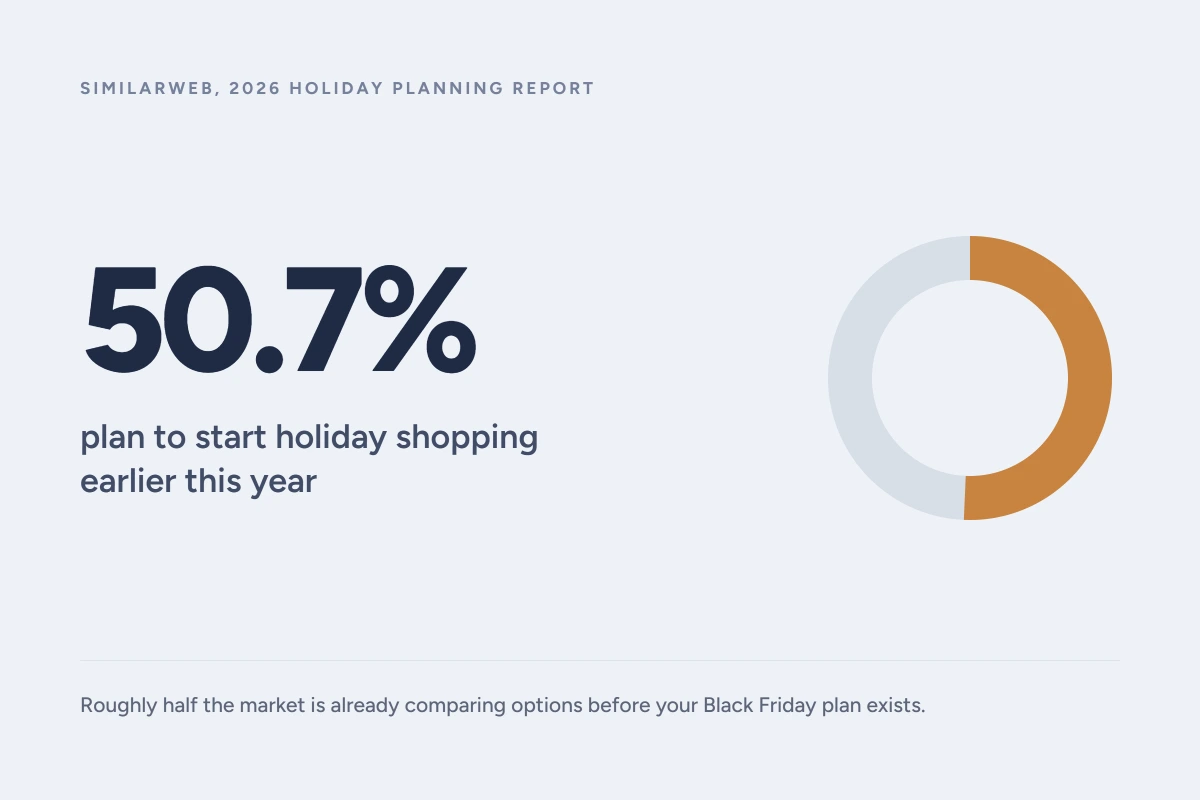 Chart showing 50.7 percent of shoppers plan to start holiday shopping earlier in 2026