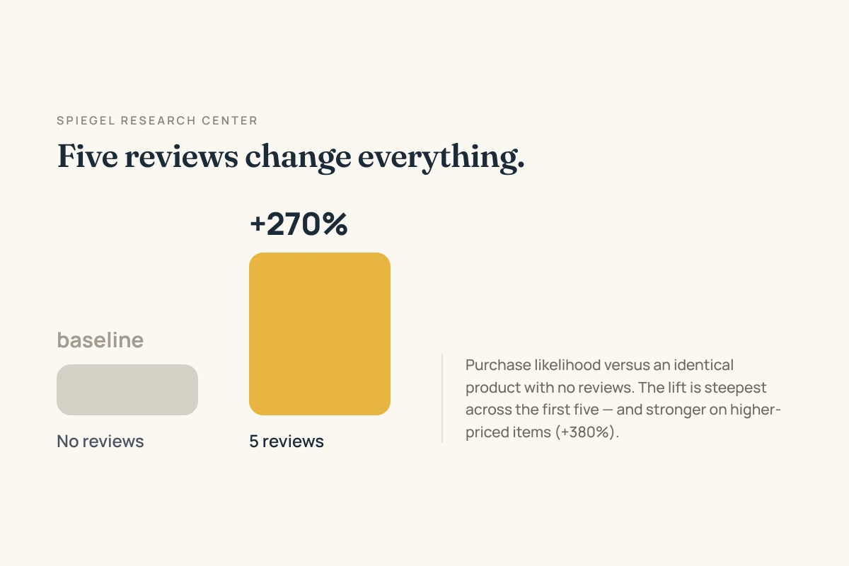 Chart showing purchase likelihood increases 270 percent for products with five reviews compared to none
