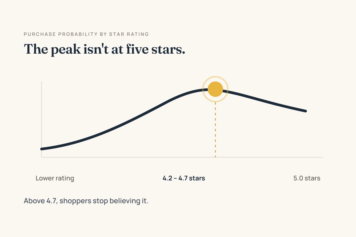 Chart showing products rated 4.2 to 4.7 stars sell better than products rated 4.7 to 5.0 stars