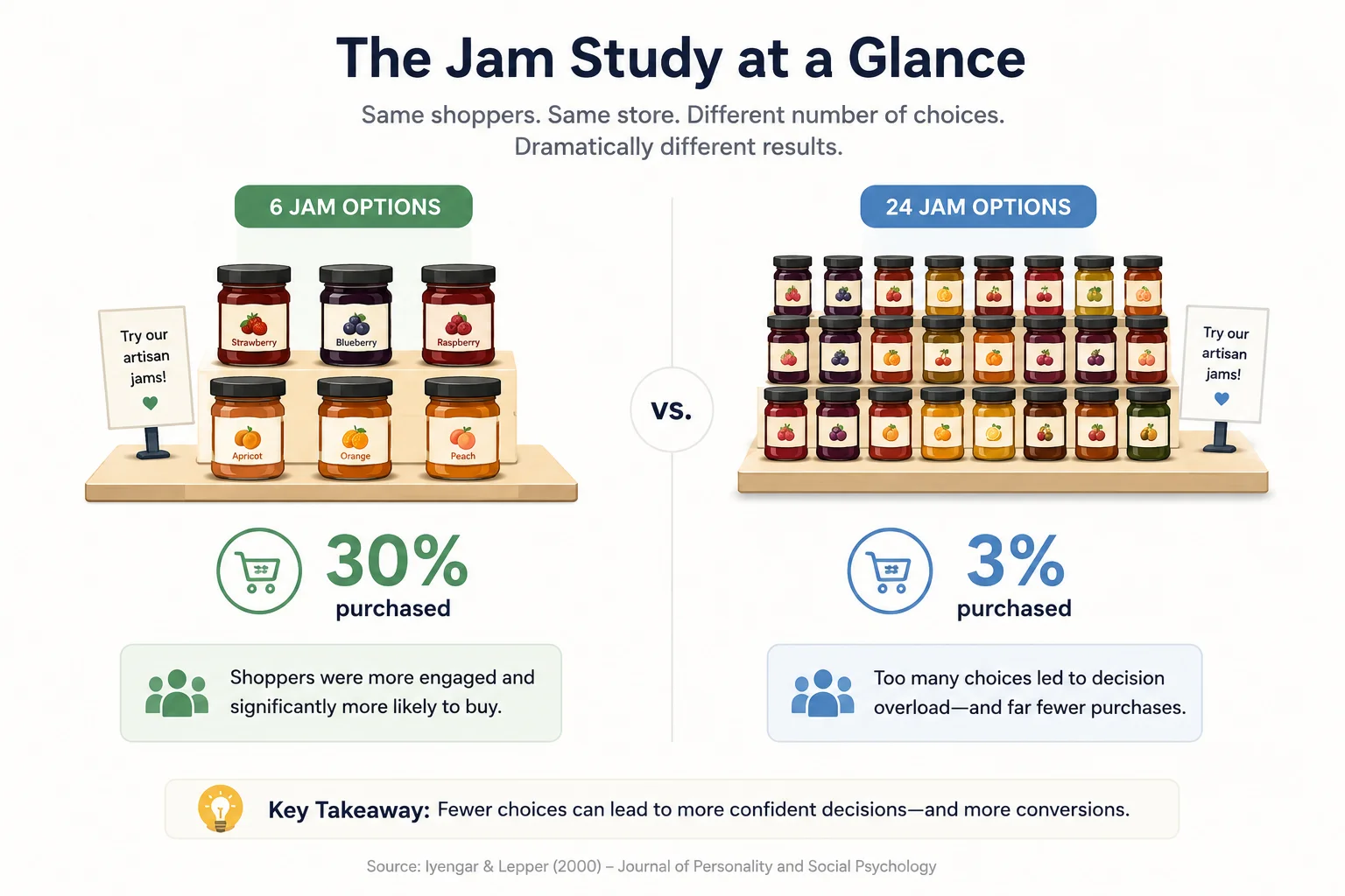 Infographic illustrating the famous jam study comparing purchase rates between six and twenty-four product choices.