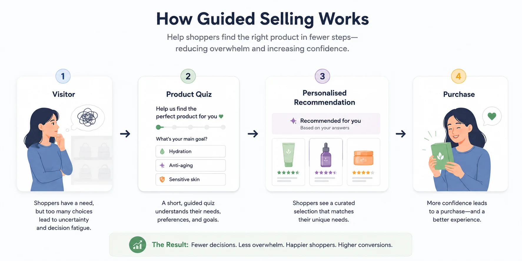 Flow diagram showing how guided selling asks customers questions before recommending personalised products.