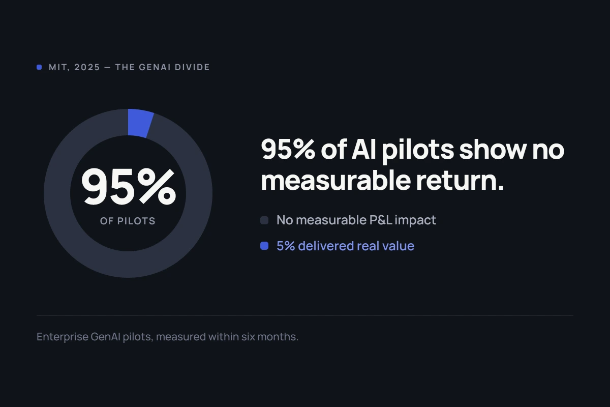 Chart showing 95 percent of AI pilots deliver no measurable return versus 5 percent that succeed