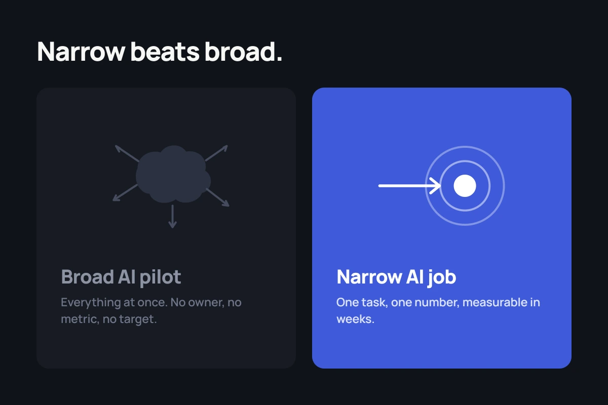 Diagram comparing broad unfocused AI pilots with a narrow single-purpose AI use case