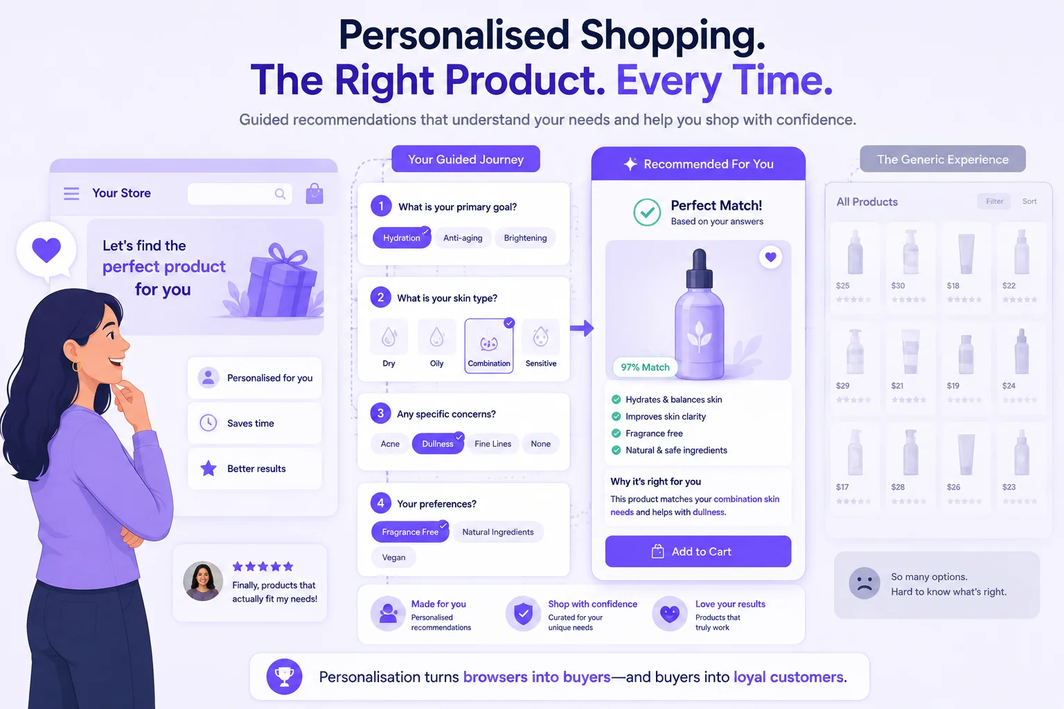 Personalised ecommerce shopping experience helping customers find the right product through guided recommendations