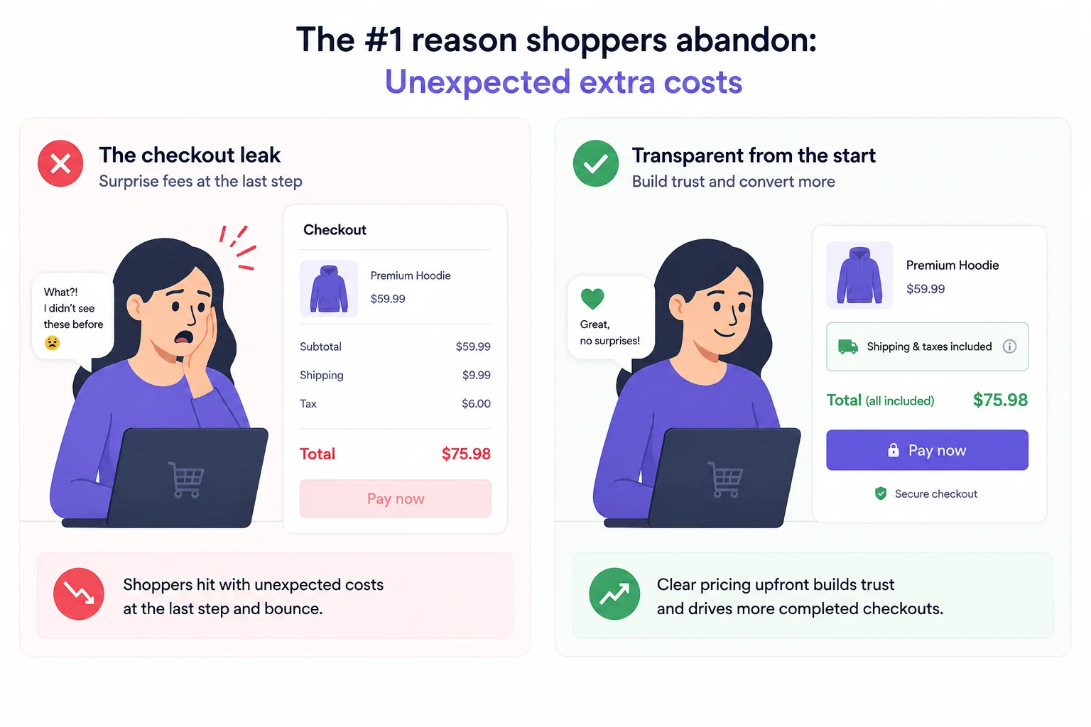 Ecommerce checkout showing surprise shipping fees causing cart abandonment versus transparent pricing
