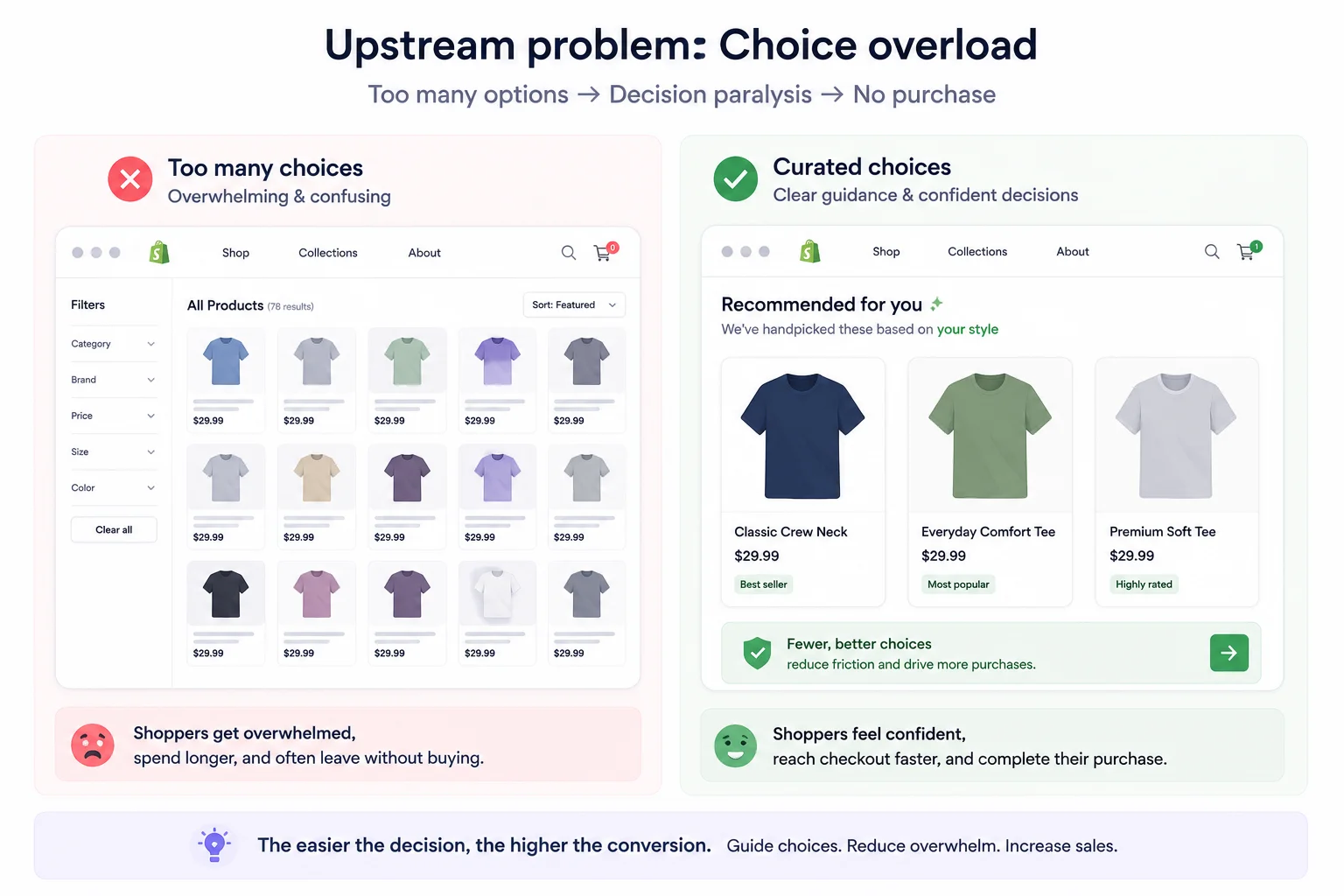 Cluttered ecommerce collection page causing choice overload versus curated product recommendations