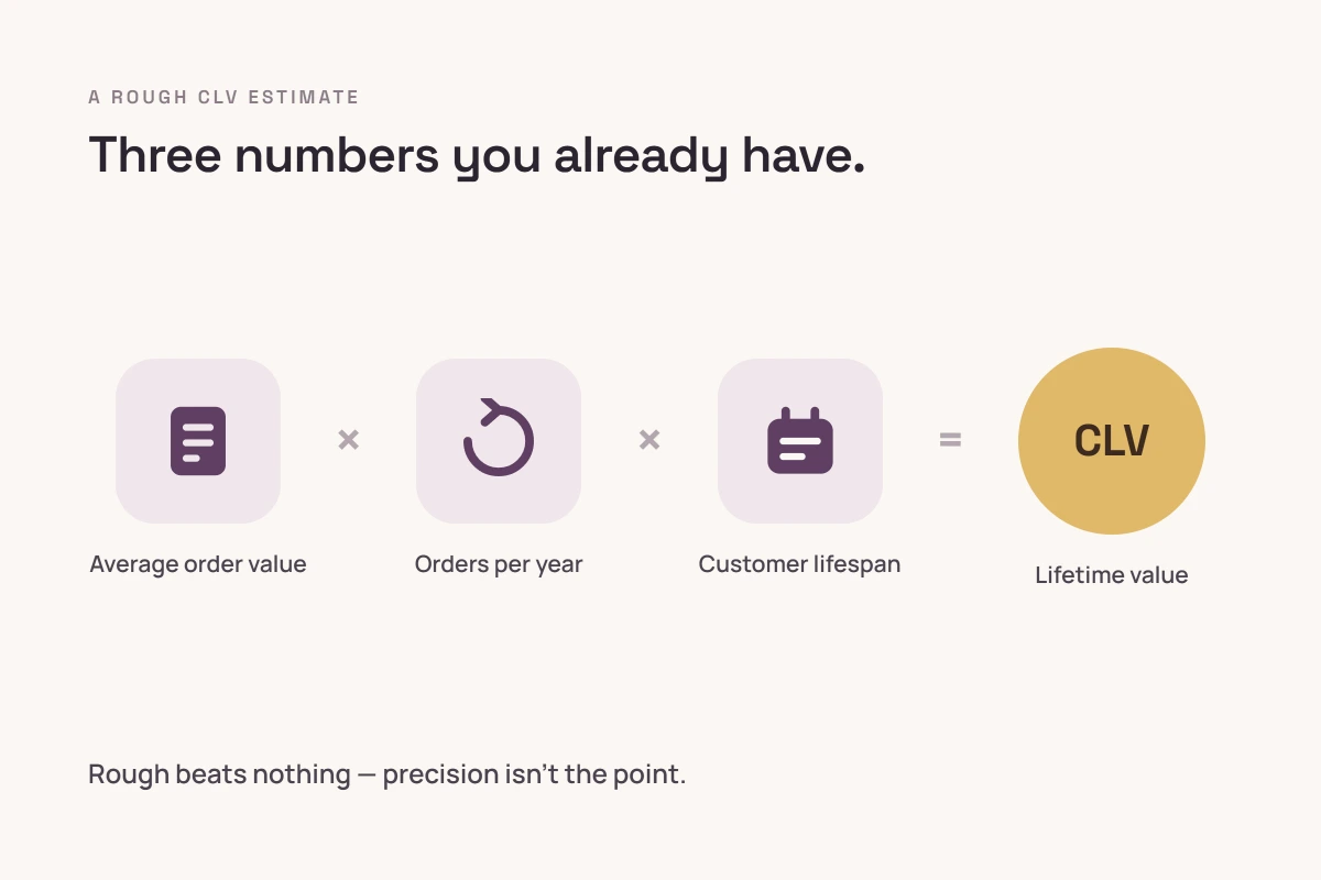 Simple diagram of the customer lifetime value formula for ecommerce stores