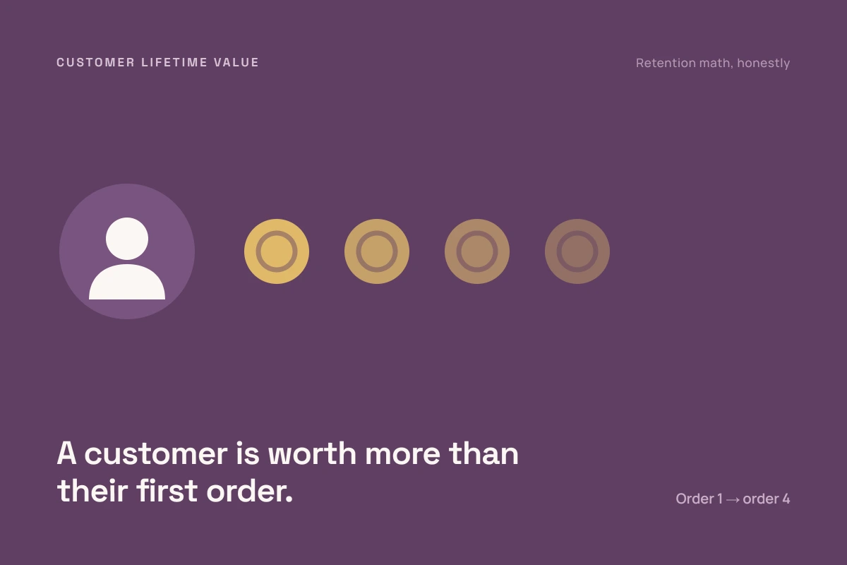 Title card reading a customer is worth more than their first order, with a shopper avatar followed by four fading coins marking orders one to four.