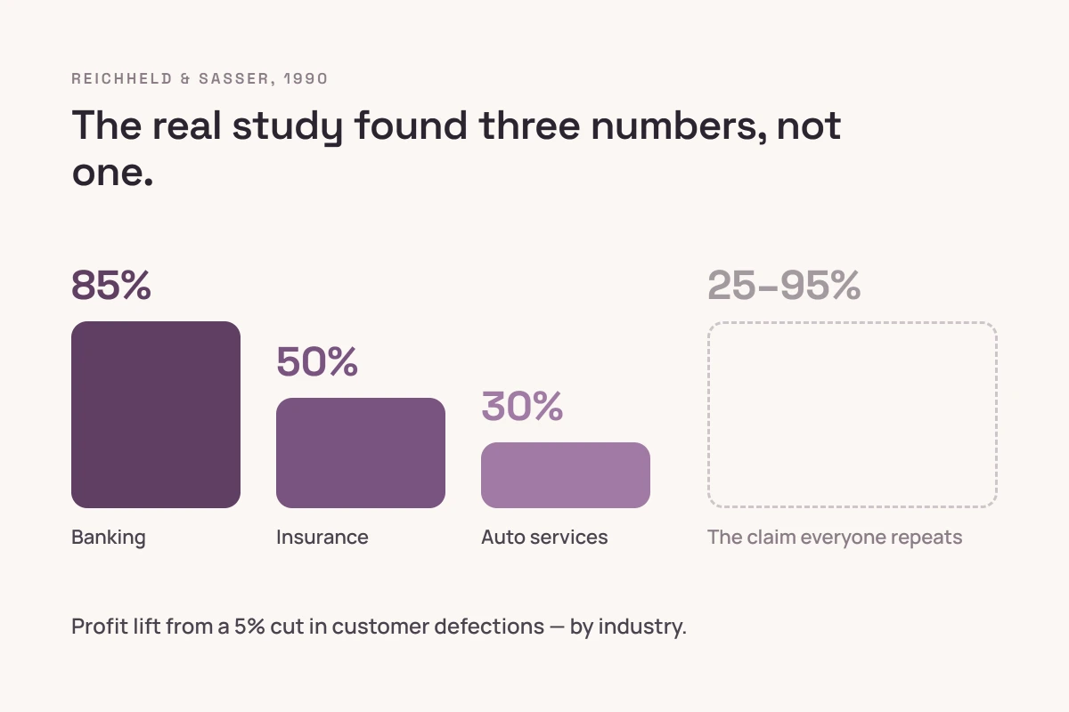 Chart showing the real 1990 Reichheld and Sasser retention study results by industry versus the popularized 25 to 95 percent claim