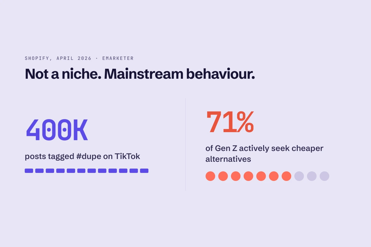 Infographic showing two statistics side by side, the dupe hashtag on TikTok passing 400,000 posts, and 71 percent of Gen Z shoppers actively seeking cheaper alternatives to name brand products