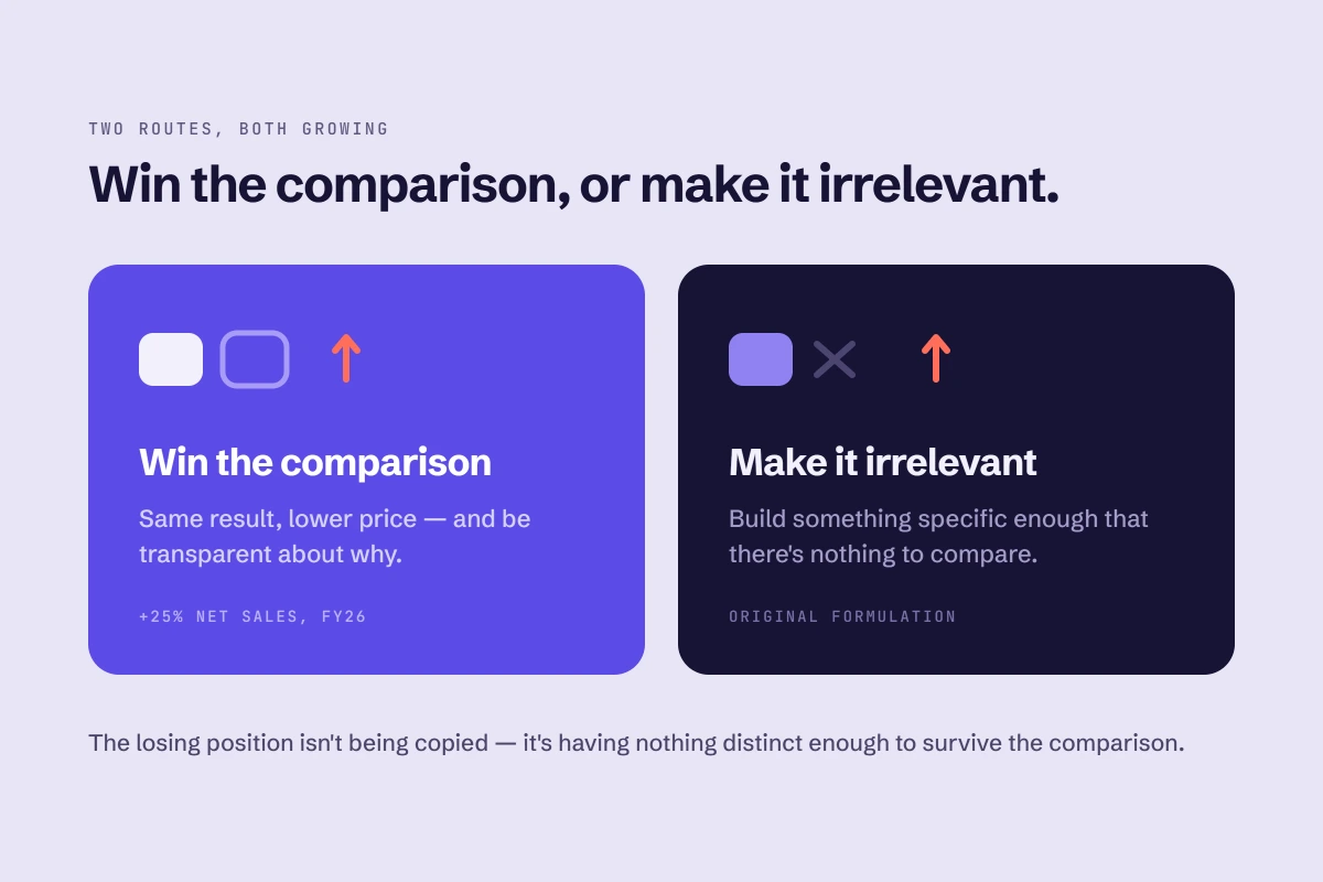 Diagram contrasting two brand strategies for dupe culture, one path showing a brand leaning into affordable comparison like elf Beauty, the other showing a brand building original unmatched products like Italic and Dossier, both paths leading to growth