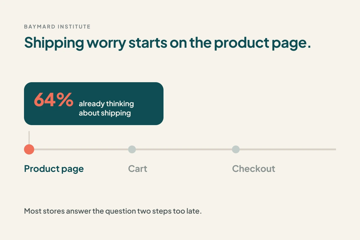 Chart showing 64 percent of shoppers think about shipping costs on the product page before checkout