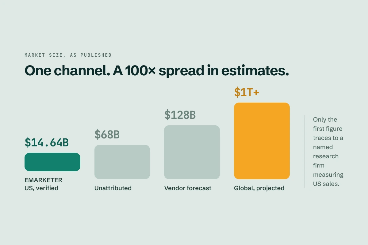 Bar chart comparing wildly inconsistent livestream shopping market size estimates found across different sources, ranging from 14.64 billion dollars for verified US sales in 2025 up to over 1 trillion dollars for unverified global projections