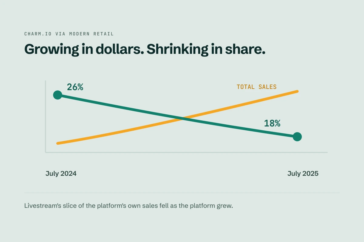 Line chart showing livestream's share of total TikTok Shop sales falling from 26 percent in July 2024 to 18 percent in July 2025, while TikTok Shop's overall sales continue rising over the same period