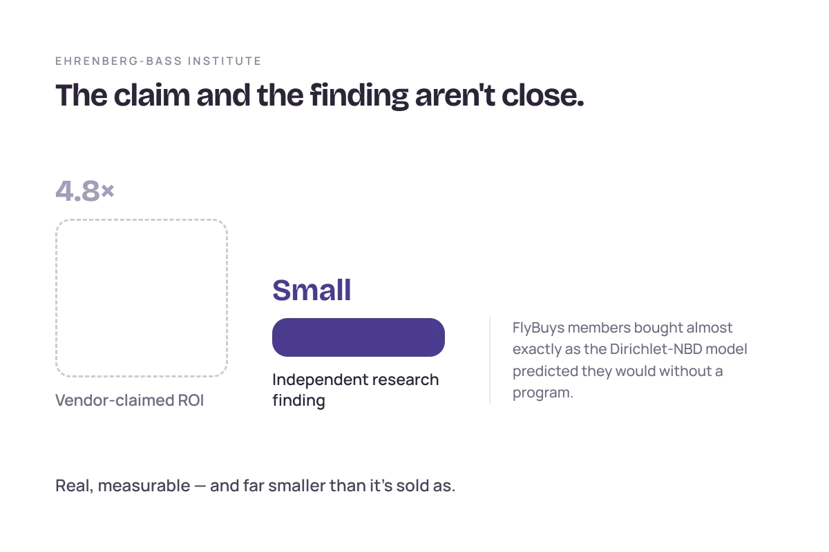 Chart comparing vendor-claimed loyalty program ROI against the modest effect found in Ehrenberg-Bass Institute research