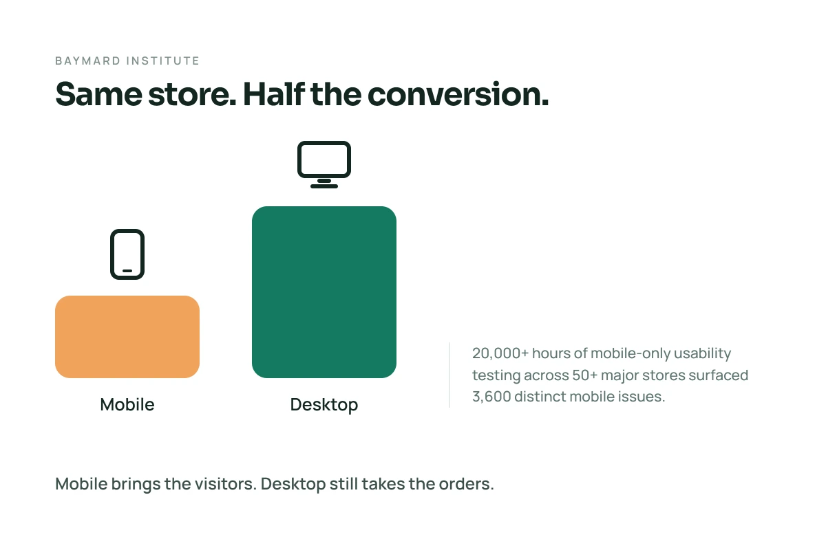 Chart comparing mobile ecommerce conversion rate to desktop conversion rate showing mobile at less than half