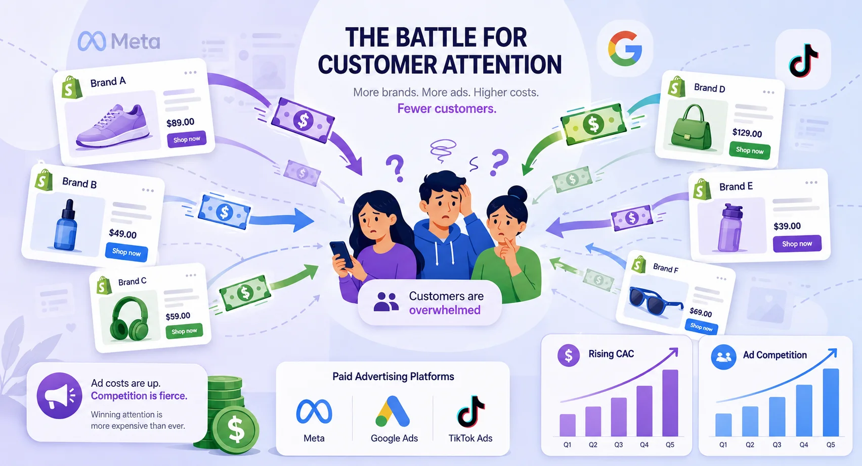 Multiple ecommerce brands competing for customer attention through paid advertising platforms