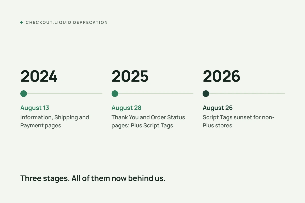 Timeline of Shopify checkout.liquid deprecation dates from 2024 to 2026