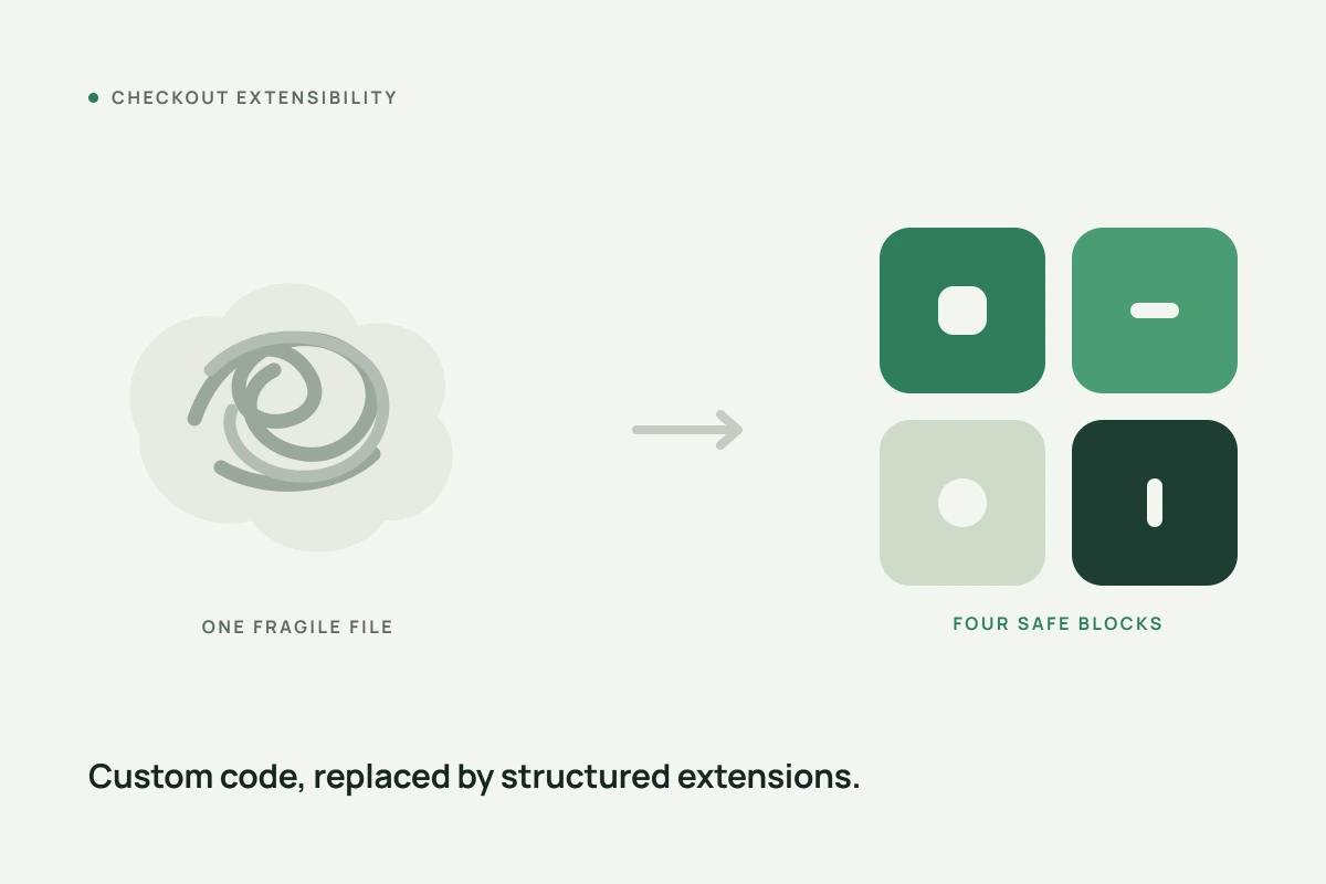 A tangled scribble labelled one fragile file turning into four neat blocks labelled four safe blocks, under the line custom code, replaced by structured extensions.