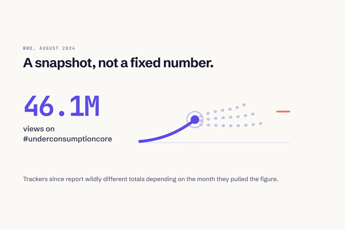 Timeline graphic showing the underconsumptioncore hashtag passing 46.1 million TikTok views in August 2024, with a note that later trackers report higher and inconsistent totals