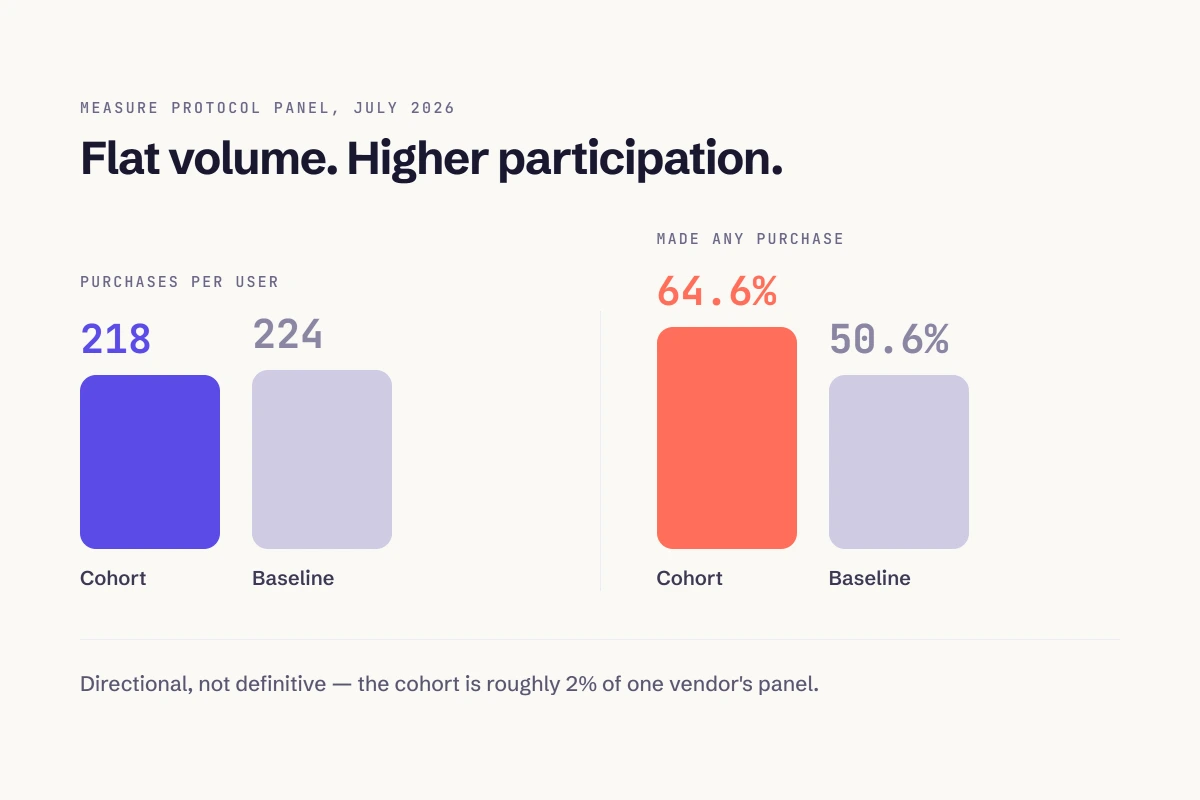 Bar chart comparing underconsumption core viewers to the general TikTok baseline, showing purchase volume nearly identical at 218 versus 224 items per user, while purchase participation is higher at 64.6 percent versus 50.6 percent