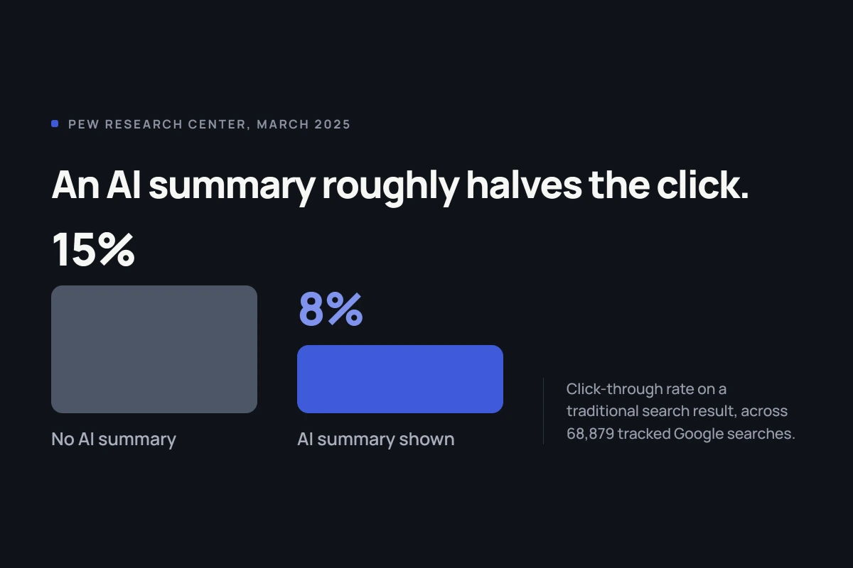 Chart comparing 15 percent search click-through rate without AI summary versus 8 percent with AI summary